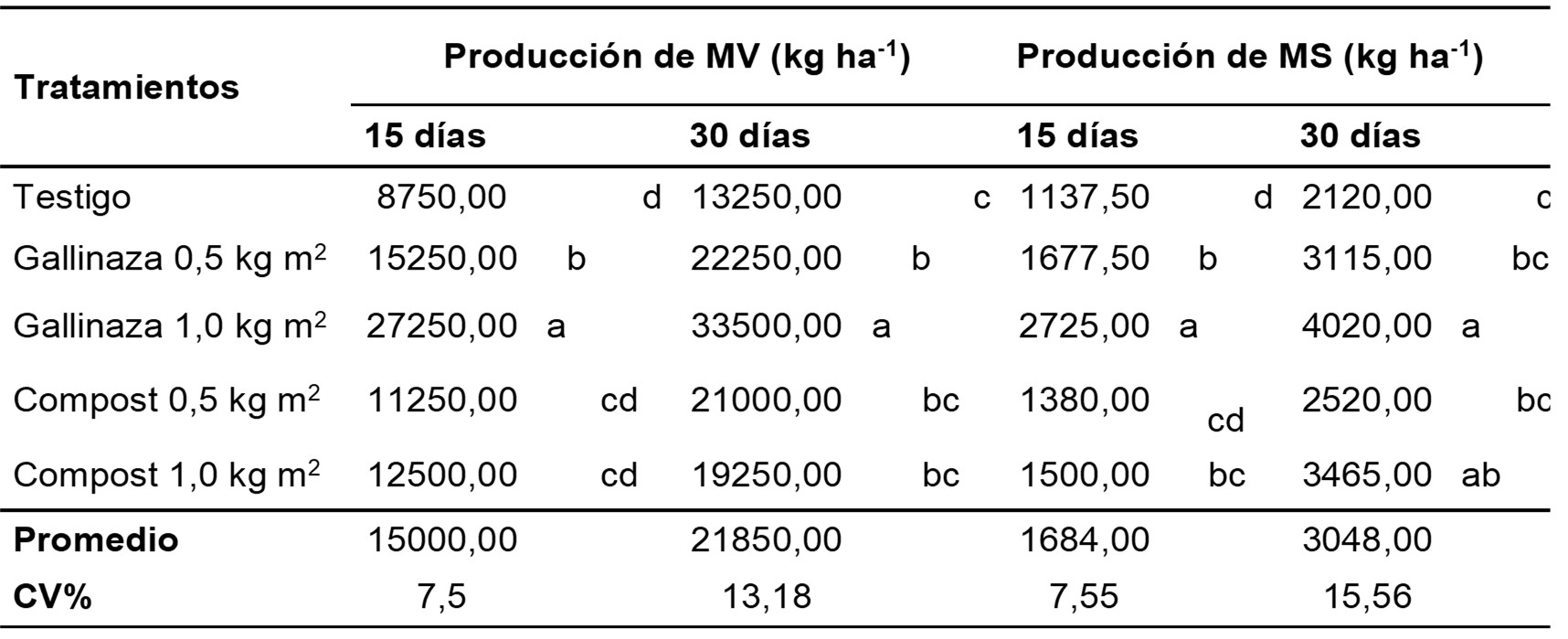 Tabla 4. Producción de materia verde y materia seca (kg ha-1) de raigrás (Lolium multiflorum) a los 15 y 30 días posteriores al corte de igualación en respuesta a los tratamientos de gallinaza y compost. Medias con una letra común no son significativamente diferentes, según test de Tukey (p>0.05) en sentido vertical. Table 4. Production of green matter and dry matter (kg ha-1) of ryegrass (Lolium multiflorum) at 15 and 30 days after cutting equalizing in response to poultry manure and compost treatments. Values with a common letter are not significantly different according to Tukey's test (p > 0.05) when evaluated vertically.