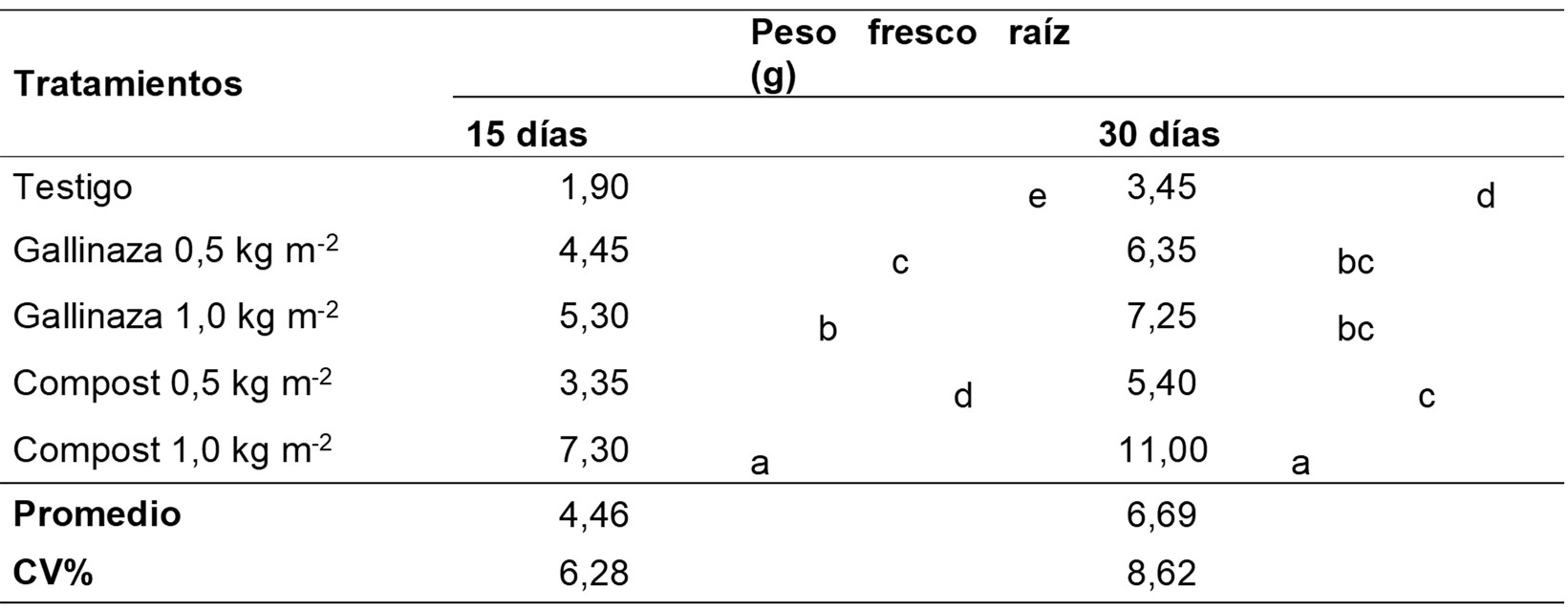 Tabla 3. Peso fresco de raíz (g) de raigrás (Lolium multiflorum) a los 15 y 30 días posteriores al corte de igualación en respuesta a los tratamientos de gallinaza y compost. Medias con una letra común no son significativamente diferentes, según test de Tukey (p>0.05) en sentido vertical. Table 3. Root fresh weight (g) of ryegrass (Lolium multiflorum) at 15 and 30 days after cutting equalizing in response to poultry manure and compost treatments. Values with a common letter are not significantly different according to Tukey's test (p > 0.05) when evaluated vertically.