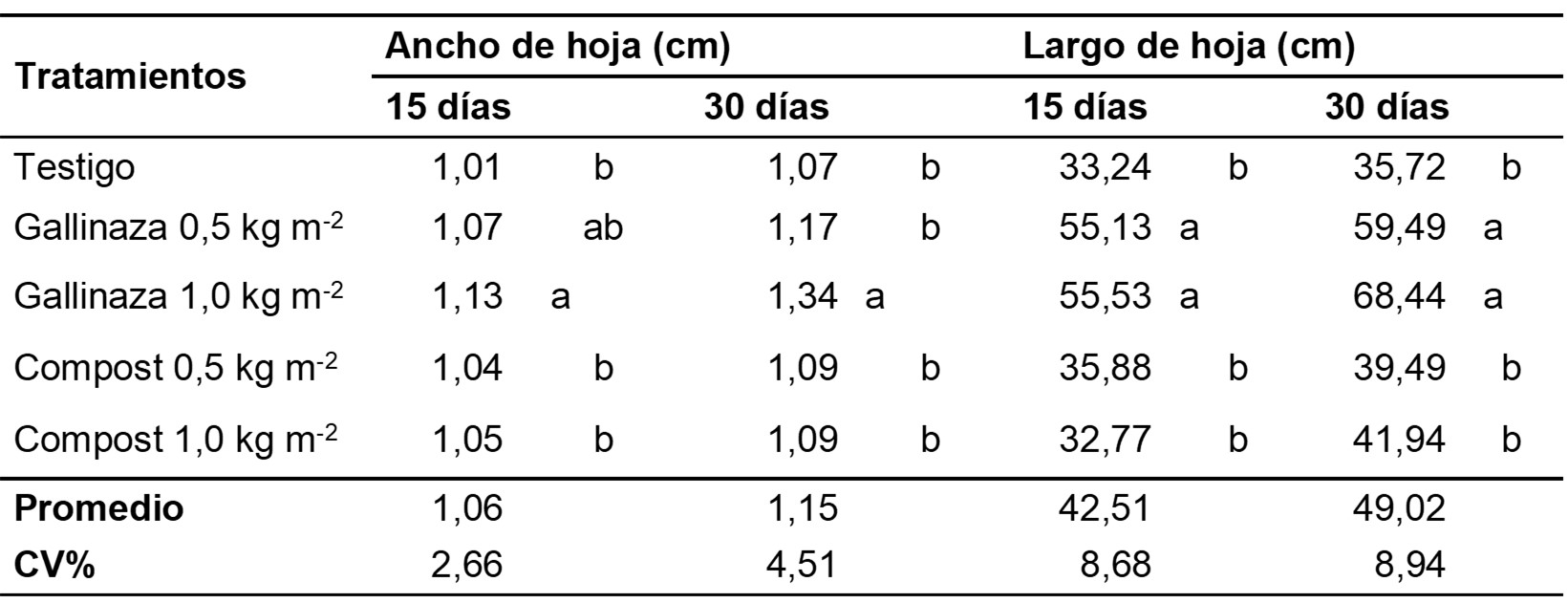 Tabla 2. Ancho de hoja y largo de hoja (cm) de raigrás (Lolium multiflorum) a los 15 y 30 días posteriores al corte de igualación en respuesta a los tratamientos de gallinaza y compost. Medias con una letra común no son significativamente diferentes, según test de Tukey (p>0.05) en sentido vertical. Table 2. Leaf width and leaf length (cm) of ryegrass (Lolium multiflorum) at 15 and 30 days after cutting equalizing in response to poultry manure and compost treatments. Values with a common letter are not significantly different according to Tukey's test (p > 0.05) when evaluated vertically.