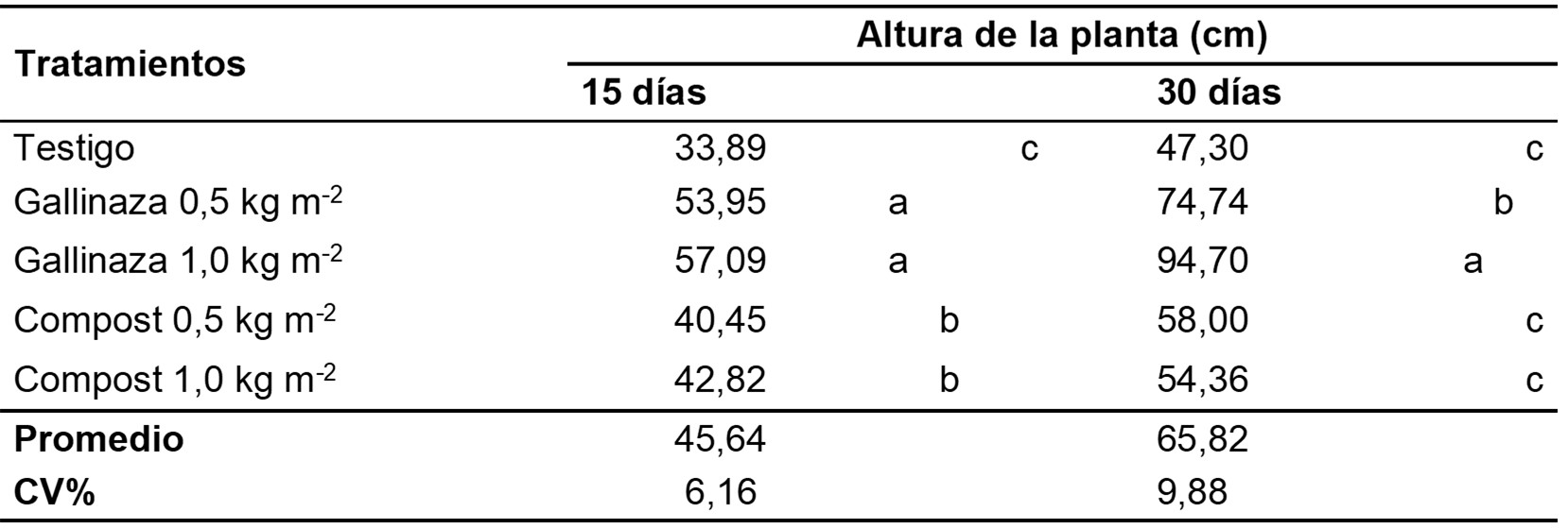 Tabla 1. Altura de planta (cm) de raigrás (Lolium multiflorum) a los 15 y 30 días posteriores al corte de igualación en respuesta a los tratamientos de gallinaza y compost. Medias con una letra común no son significativamente diferentes, según test de Tukey (p>0.05) en sentido vertical. Table 1. Plant height (cm) of ryegrass (Lolium multiflorum) at 15 and 30 days after cutting equalizing in response to poultry manure and compost treatments. Values with a common letter are not significantly different according to Tukey's test (p > 0.05) when evaluated vertically.