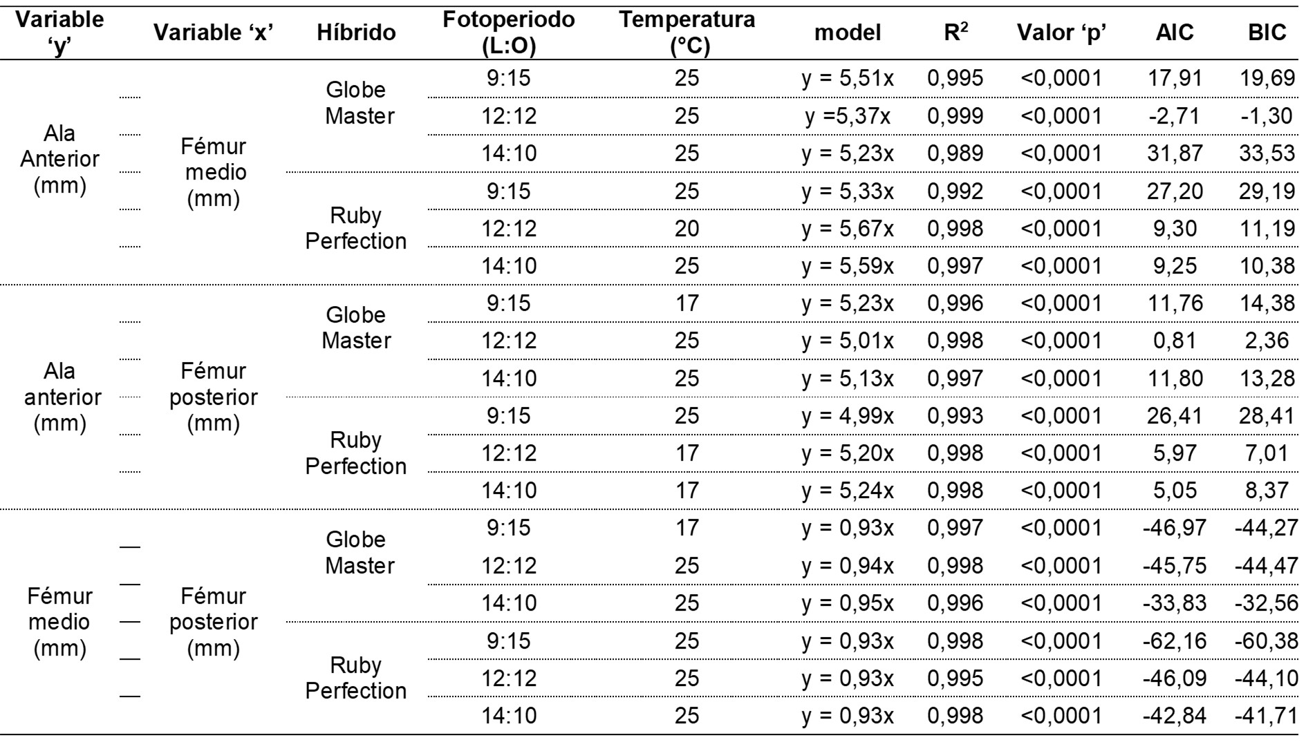 Modelos de regresi&oacute;n lineal que describen la relaci&oacute;n entre los par&aacute;metros morfol&oacute;gicos, medidos en adultos de Plutella xylostella: la longitud del ala anterior y el f&eacute;mur medio, la longitud del ala anterior y el f&eacute;mur trasero, y entre la longitud del f&eacute;mur de las patas medias y posteriores, en funci&oacute;n al h&iacute;brido utilizado en la alimentaci&oacute;n y de las condiciones de fotoperiodo y temperatura aplicadas en el presente estudio. / Linear regression models that describe the relationship between morphological parameters, measured in Plutella xylostella adults: the lengthof the forewing and the middle femur; the length of the forewing and the hind femur, and between the length of the femur of the middle and hind legs, in depending on the hybrid used in the feeding and the photoperiod and temperature conditions applied in the present study.