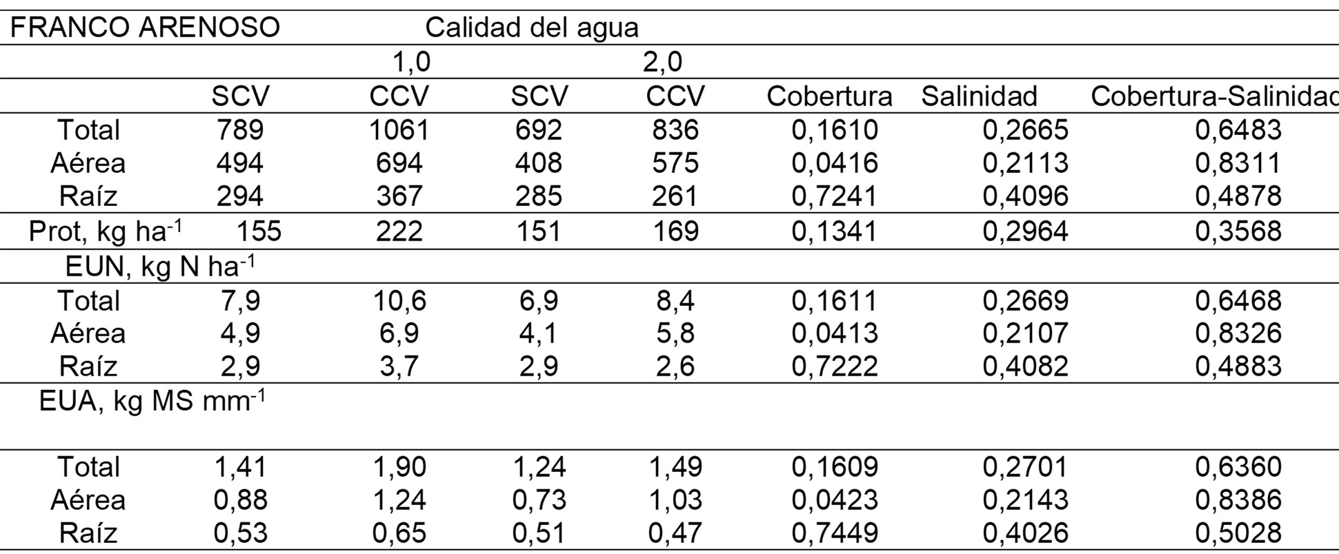 Productividad, eficiencias y calidad del cultivo en un franco arenoso al cuarto ciclo de lechuga con cobertura vegetal y calidad de agua. / Productivity, efficiencies and quality of the crop in a sandy loam at the fourth cycle of lettuce with vegetal cover and water quality.