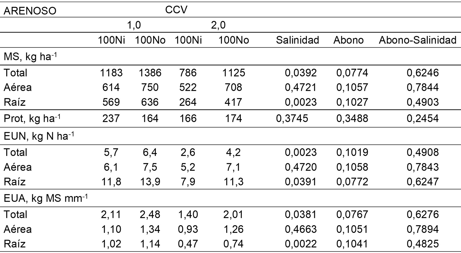 Productividad, eficiencias y calidad del cultivo en un suelo arenoso al cuarto ciclo de lechuga con diferente aporte de abono org&aacute;nico y calidad de agua. / Productivity, efficiencies and quality of the crop on a sandy soil in the fourth cycle of lettuce with different contributions of organic fertilizer and water quality.