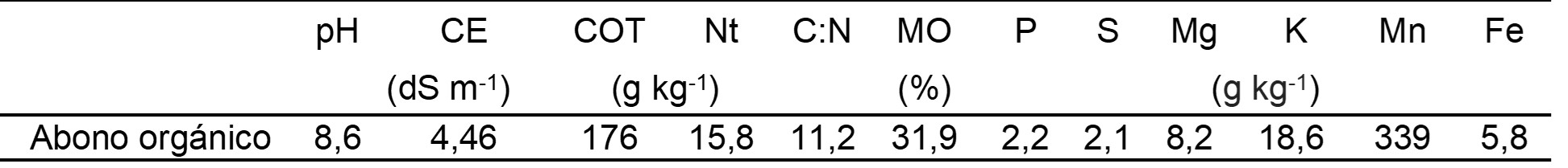Tabla 1. Caracterizaci&oacute;n qu&iacute;mica del abono org&aacute;nico. / Chemical characterization of organic fertilizer.
