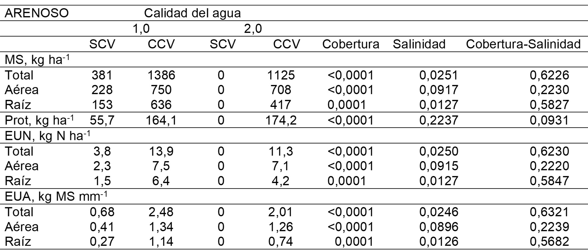 Productividad, eficiencias y calidad del cultivo en un suelo arenoso al cuarto ciclo de lechuga con cobertura vegetal y calidad de agua. / Productivity, efficiencies and quality of the crop in a sandy soil at the fourth cycle of lettuce with vegetal cover and water quality.