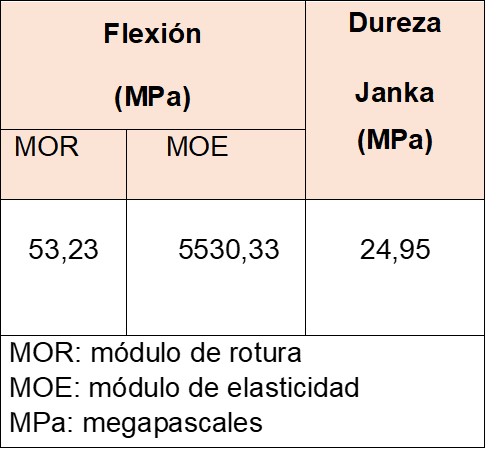 Tabla 2: Valores de Resistencia a la flexi&oacute;n y
Dureza Janka en madera de sauce. 

Table 2: Flexural Strength and Janka Hardness values ​​in willow wood.