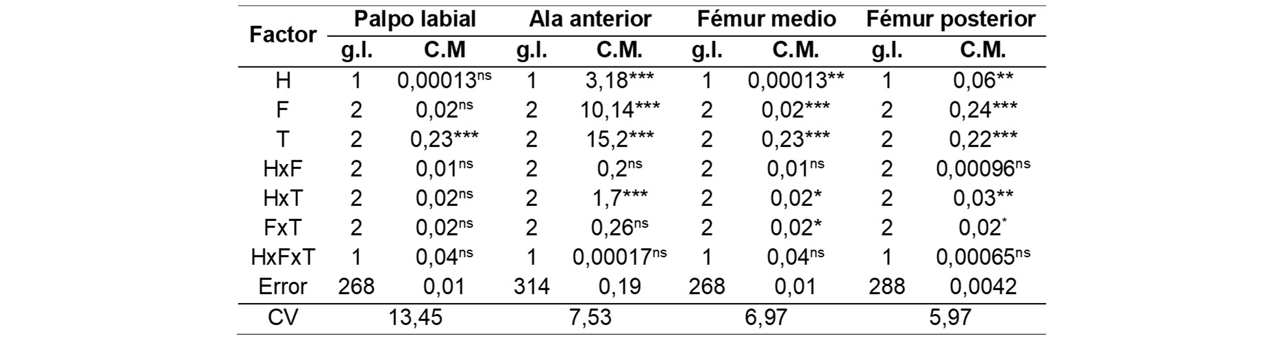 Resultados del ANVA de los efectos de h&iacute;bridos de repollo (H), fotoperiodo (F), temperatura (T) y sus interacciones (HxF, HxT, FxT y HxFxT), sobre los par&aacute;metros morfol&oacute;gicos de los adultos de Plutella xylostella.  / ANVA result of the effect of the cabbage hybrid (H), photoperiod (F), temperature (T) and their interactions (HxF, HxT, FxT, and HxFxT), on the morphological parameters of Plutella xylostella.