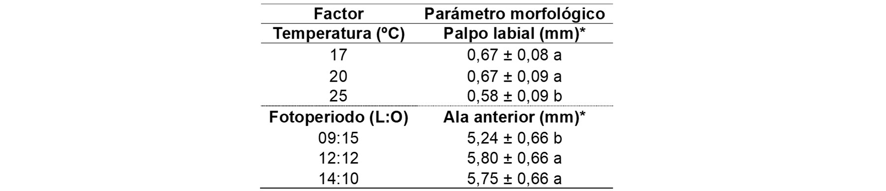 Medias de los efectos de la temperatura (T) sobre la longitud del palpo labial y del fotoperiodo (F) sobre longitud del ala anterior de Plutella xylostella. / Mean of the effects of temperature (T) on the length of the labial palp and of photoperiod (F) on the forewing of Plutella xylostella.