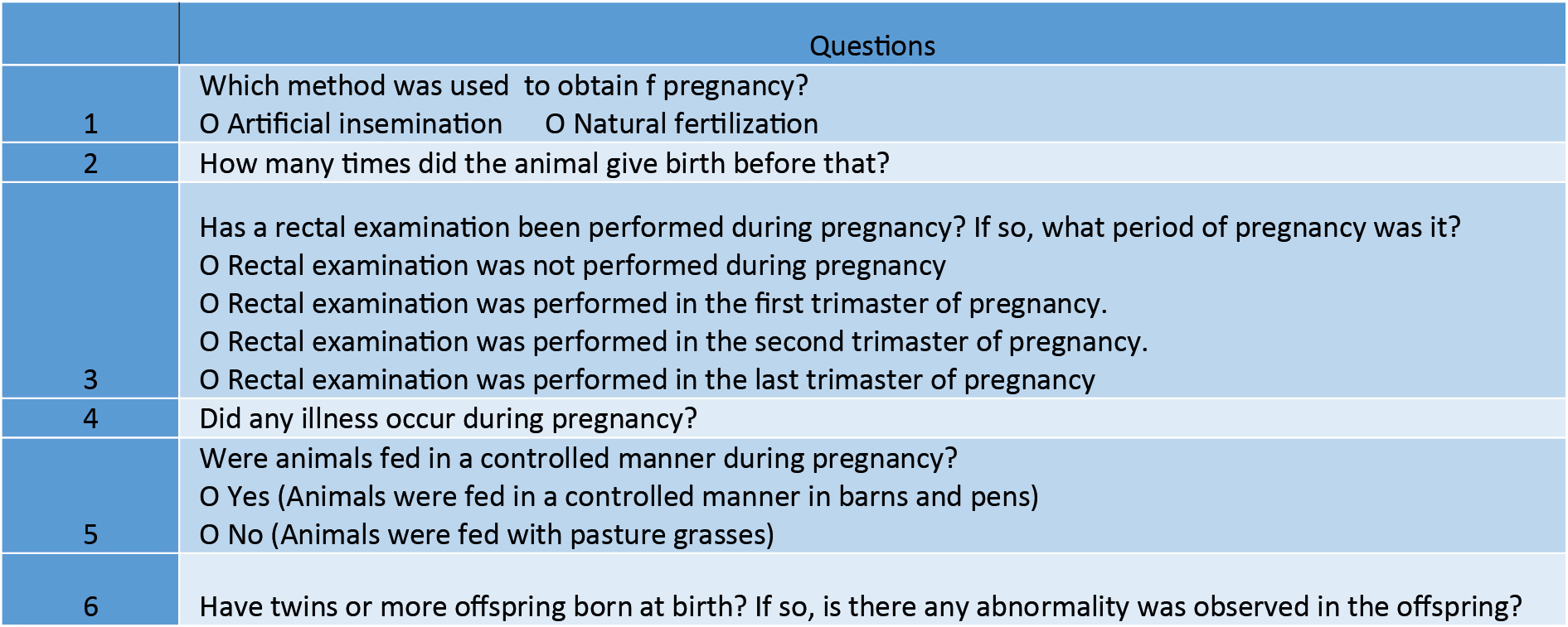 Questions asked to breeders to evaluate the etiology of congenital anomalies