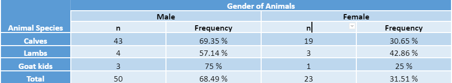 Distribution of congenital anomalies by gender of animals