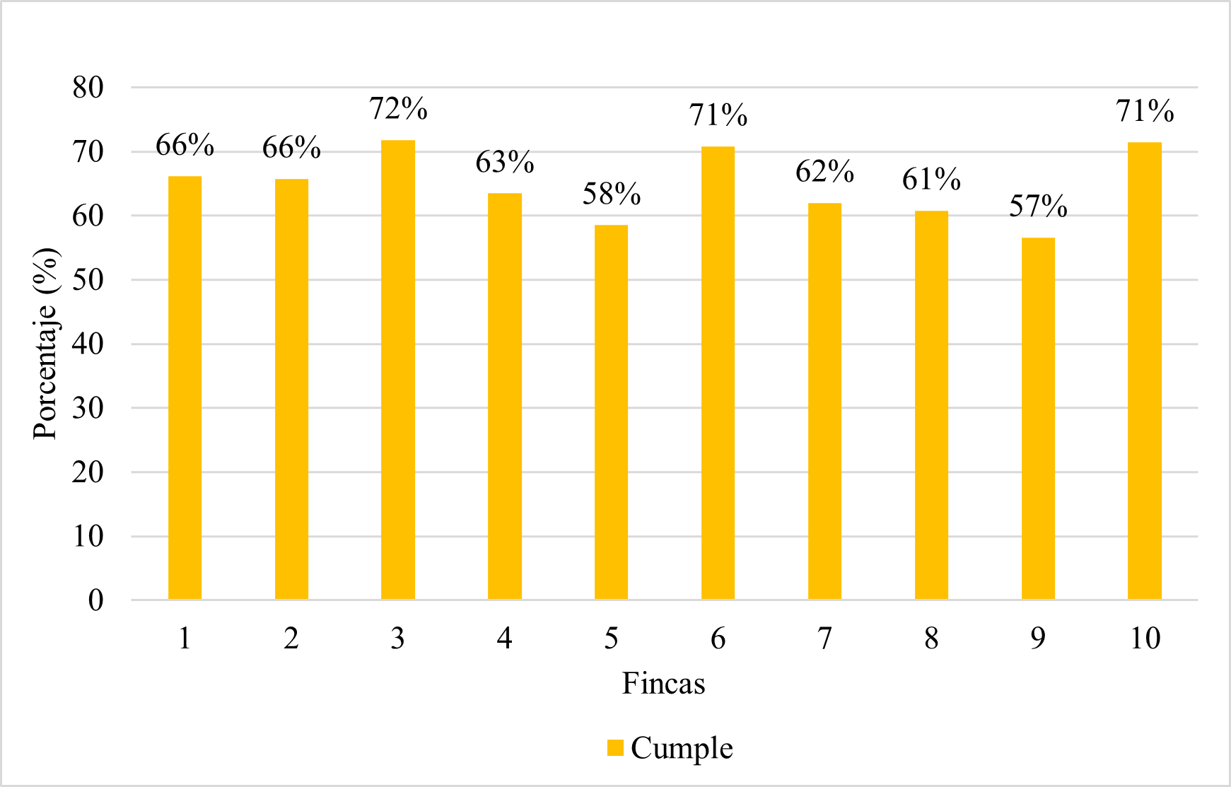 Figura 1. Porcentaje de cumplimiento de Buenas Prácticas Pecuarias en la Producción de Leche en cada una de las fincas estudiadas.
