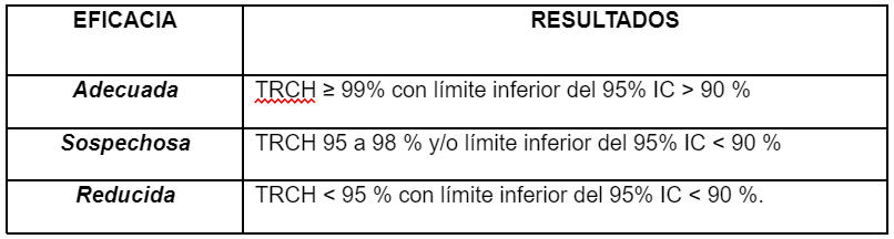 Criterio para determinar la eficacia de ivermectina y moxidectina utilizando el TRCH (test de reducción en el conteo de huevos) expresado como porcentaje, y el límite inferior del 95% de los intervalos de confianza (IC)