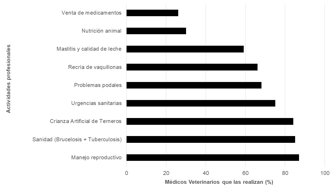 Actividades profesionales realizadas por los Médicos Veterinarios