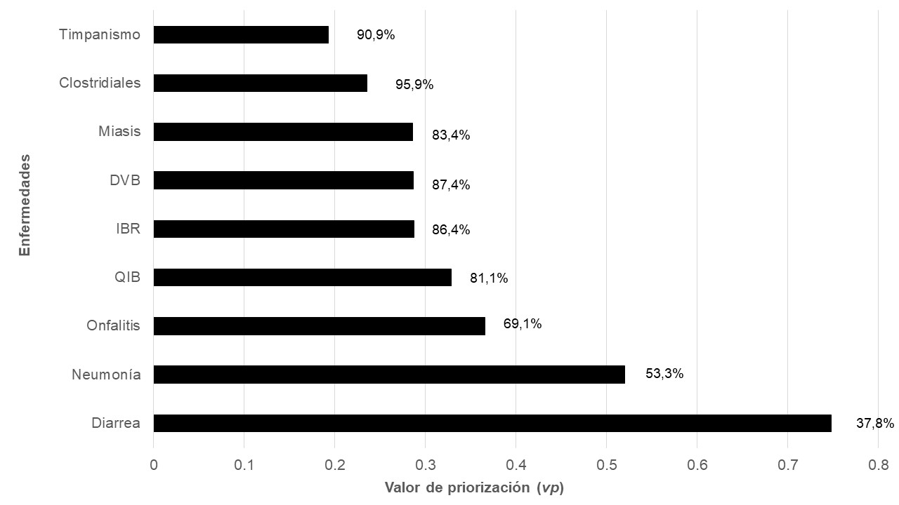 Priorización de enfermedades que afectan a los terneros