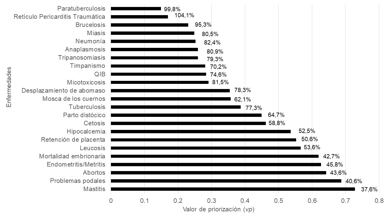 Priorización de enfermedades que afectan a las vacas en producción