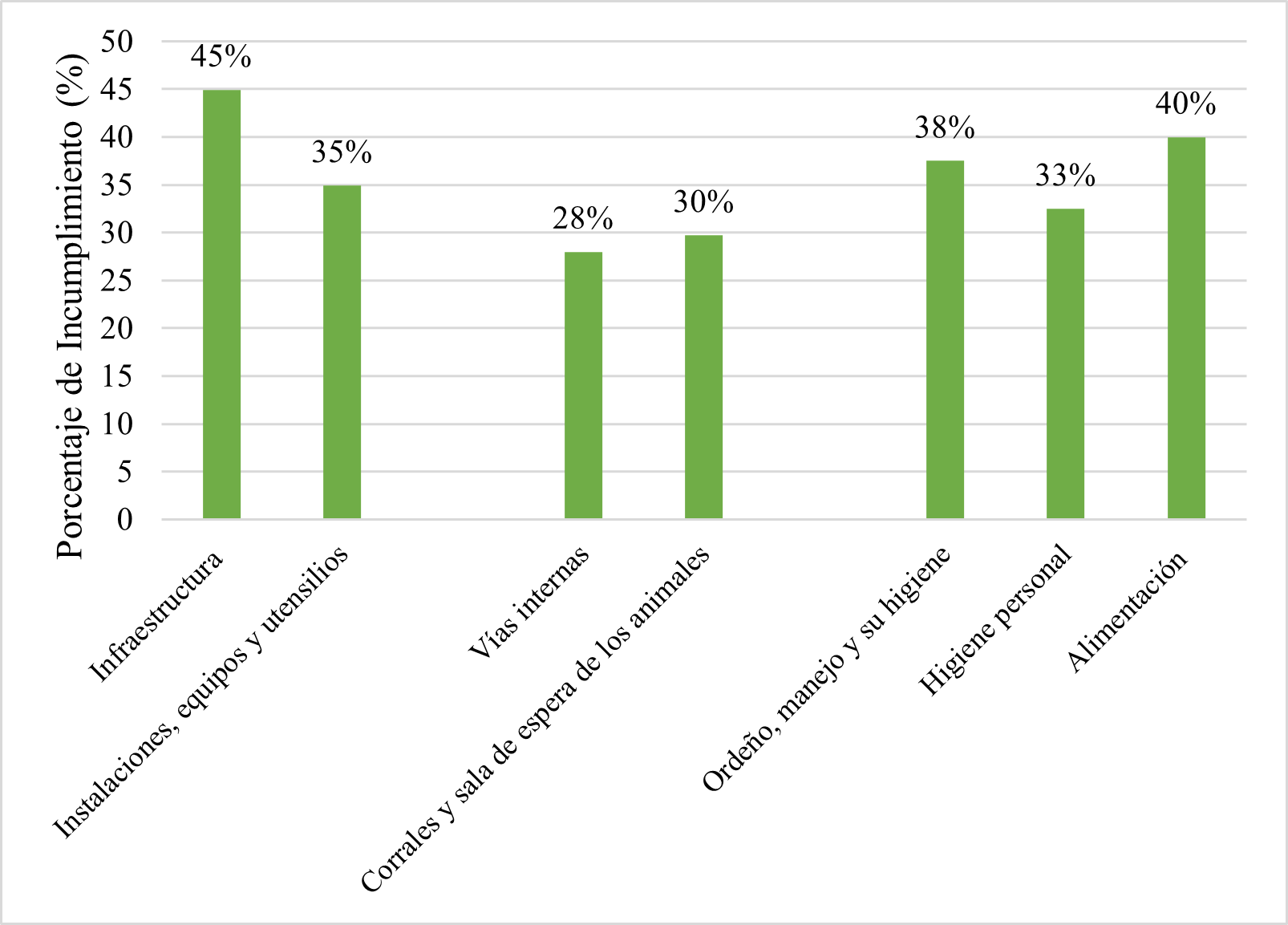 Figura 2. Porcentaje de incumplimiento de las Buenas Prácticas Pecuarias en la Producción de leche.