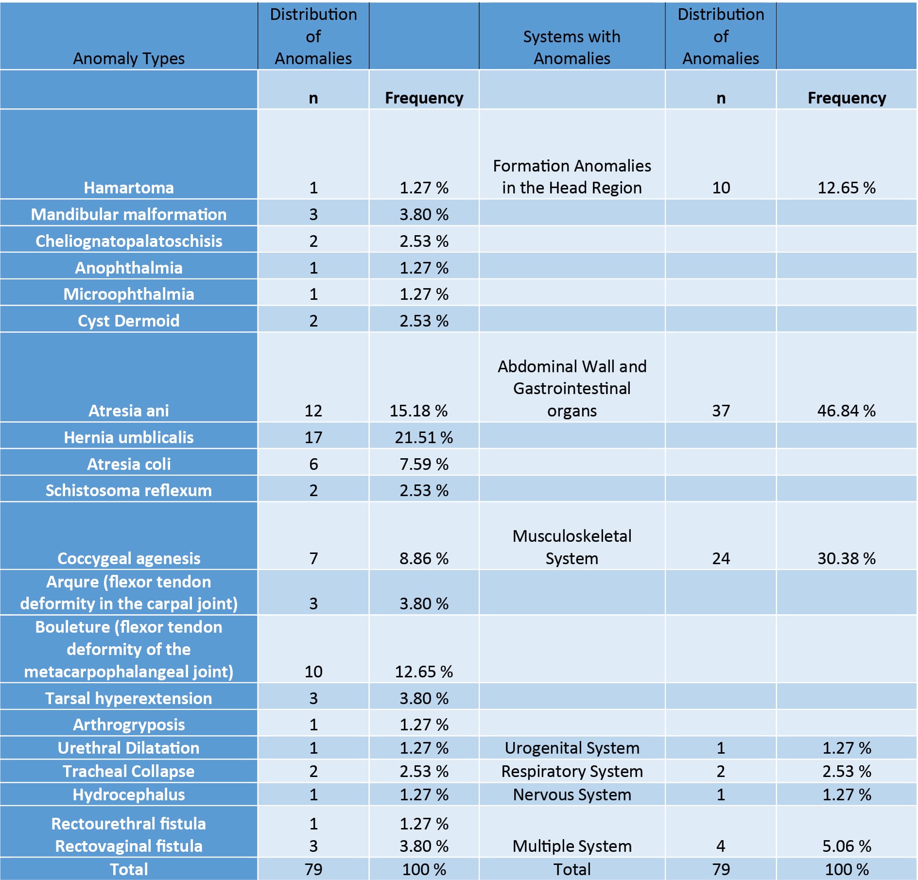 Distribution of congenital anomalies according to their types and systems involved
