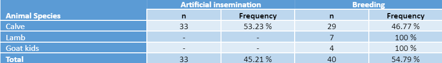 Relationship and distribution between the offspring with congenital anomalies and the way of conception in each animal species