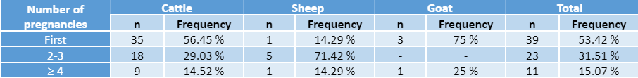 Relationship and frequency between  number of pregnancies and offspring with congenital anomalies