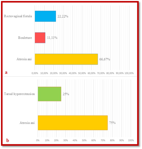 Percentage of congenital anomalies encountered in lambs a and goat kids b