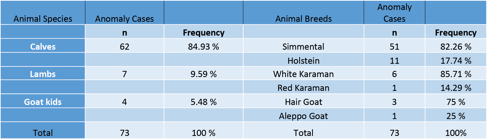 Distribution of congenital anomalies according to the species and breeds of animals