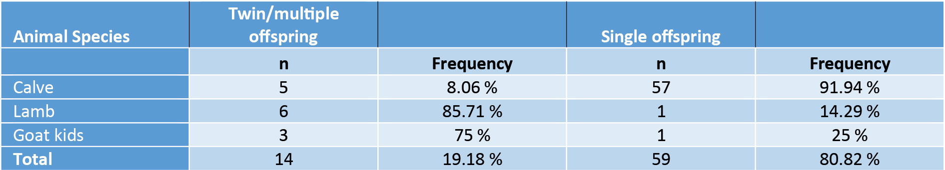 The relationship between birth of  offspring with congenital anomalies and the situations of giving birth to a single or twin  multiple birth