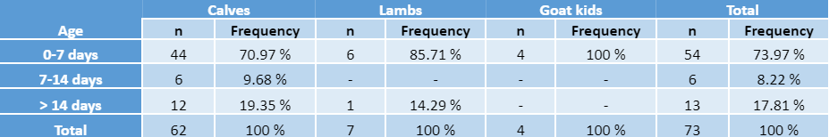 Relationship between the age and congenital anomalies in each animal species