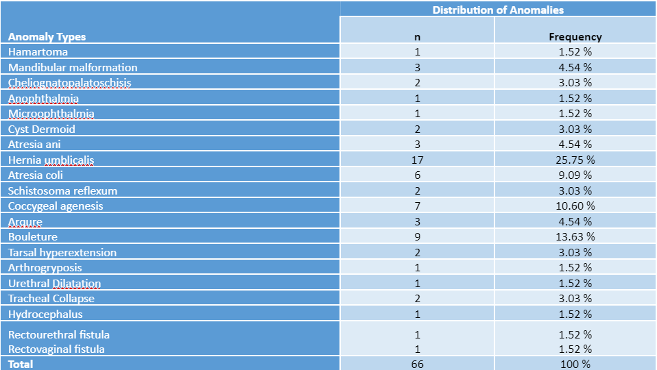Distribution of congenital anomalies  in 66 calves according to their types