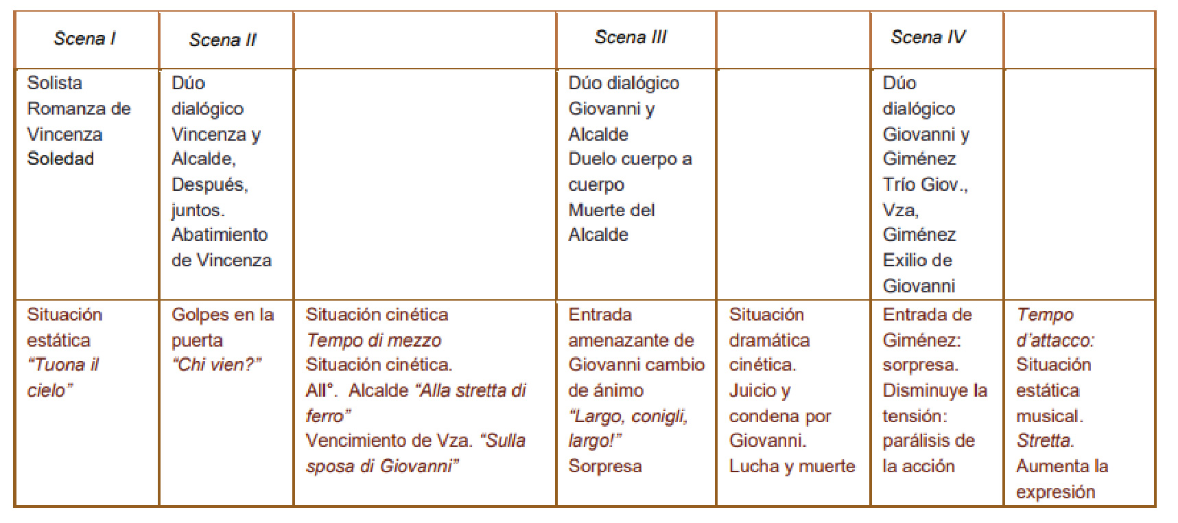 Estructural formal del Acto II