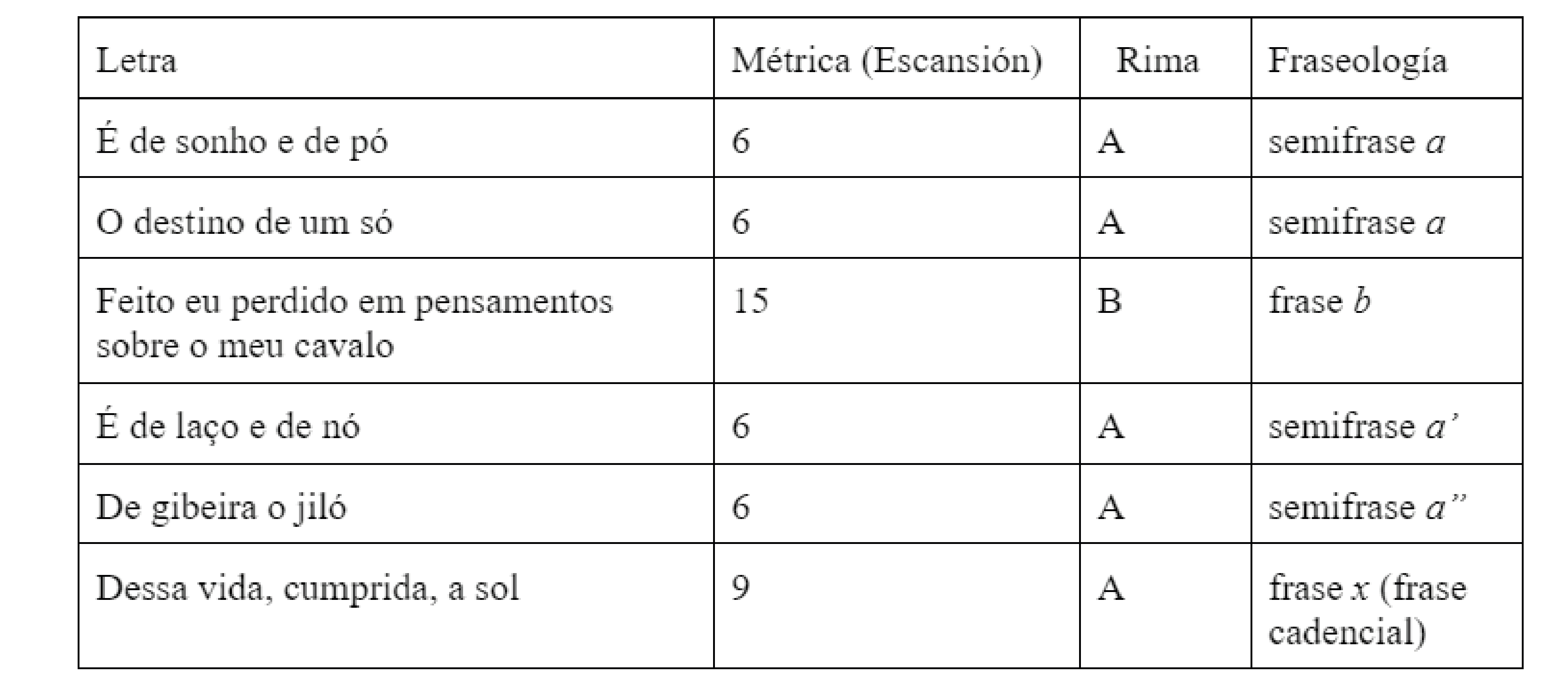 Estrofa de Romería, letra y fraseología (período regular).