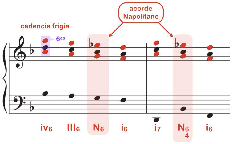 Notas y funciones armónicas de la cadencia frigia en «Mal Arreado».