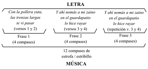 Esquema poético–musical de la estrofa de «La Cerrillana»