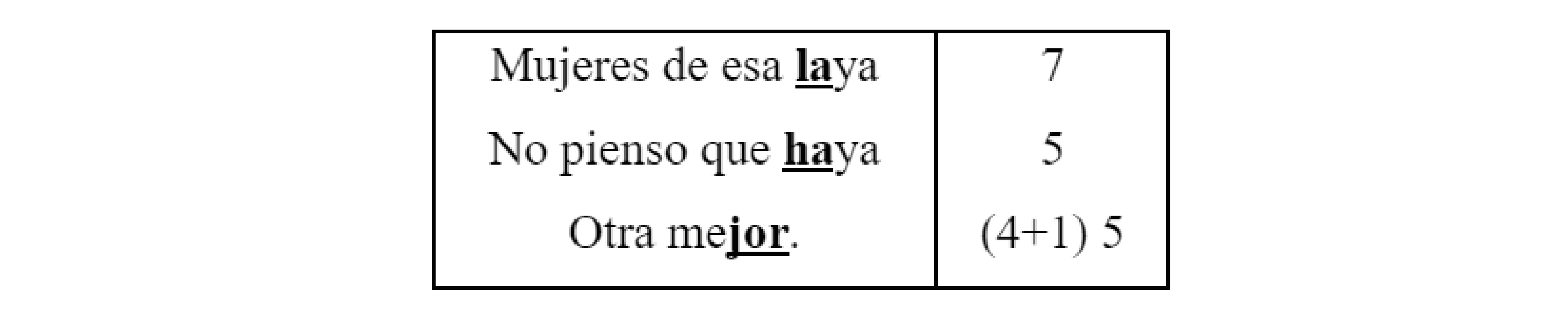 Análisis de
sílabas métricas de «Doña María Ríos»