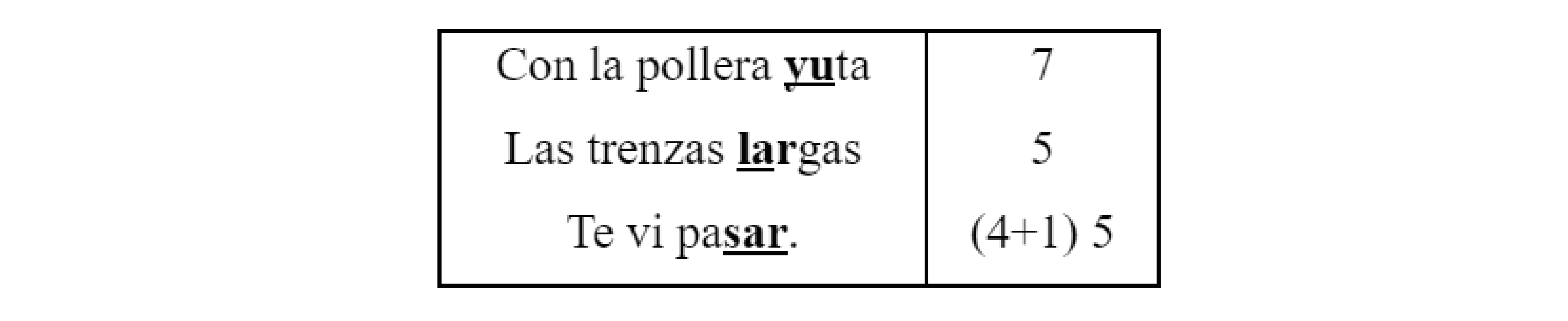 Análisis de
sílabas métricas de «La Cerrillana»