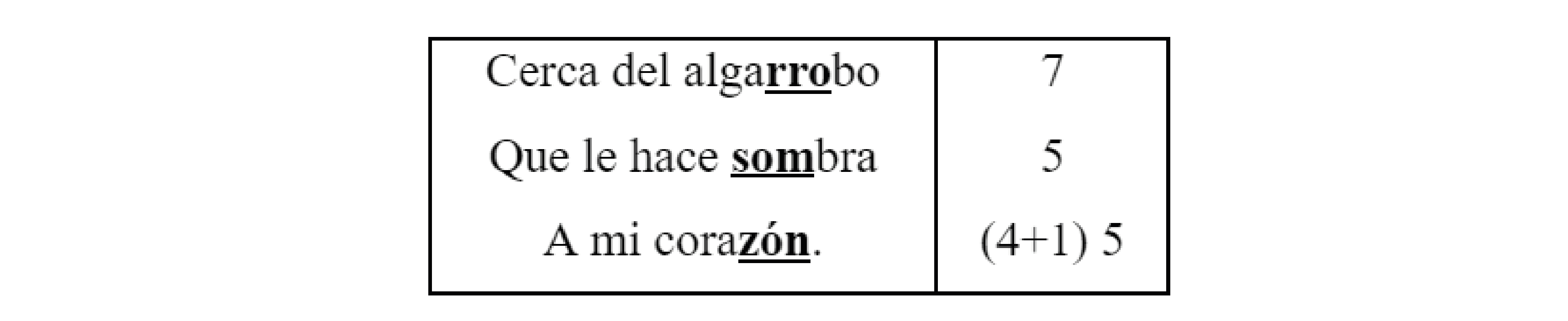 Análisis de
sílabas métricas de «La Marrupeña».
