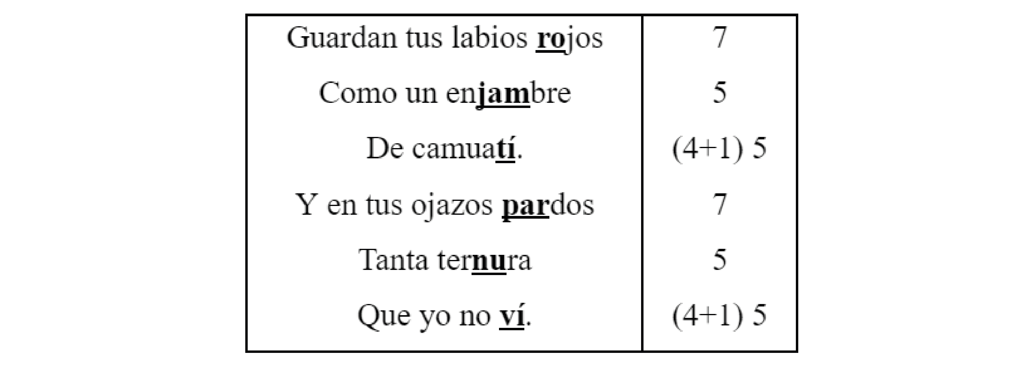 Análisis de sílabas métricas de «El
Camuatí»