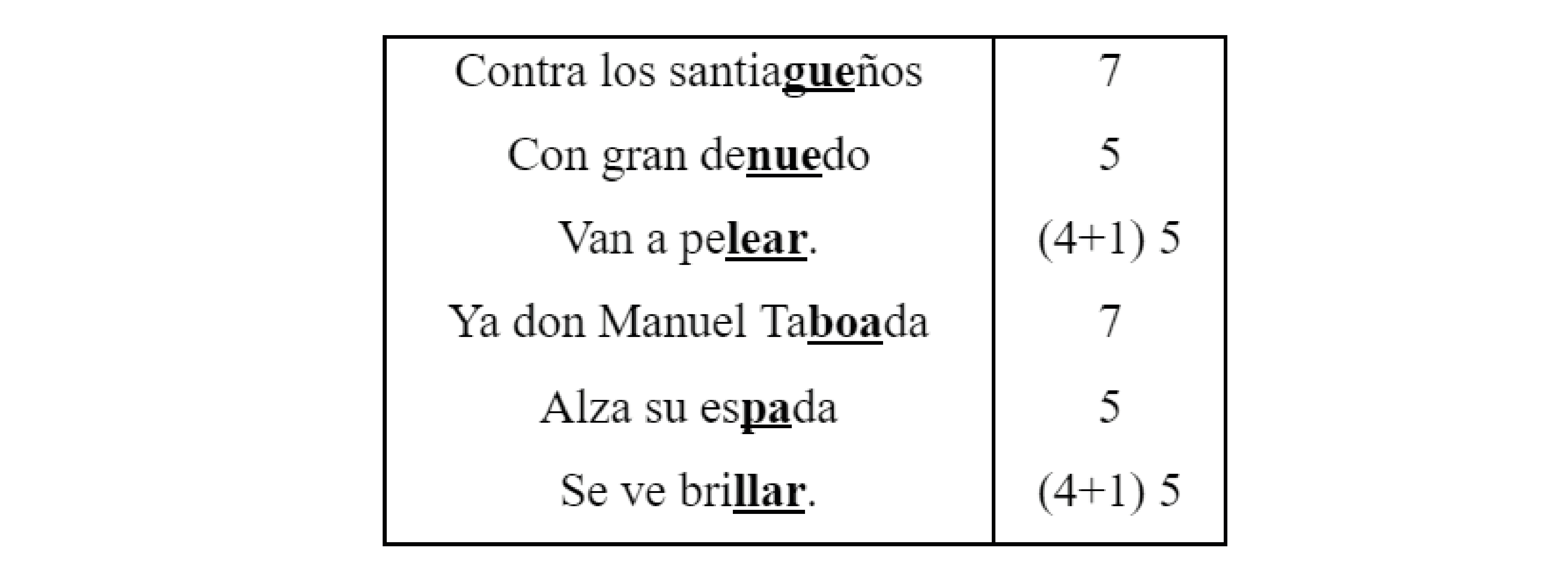 Análisis de sílabas métricas de «Zamba de Vargas»