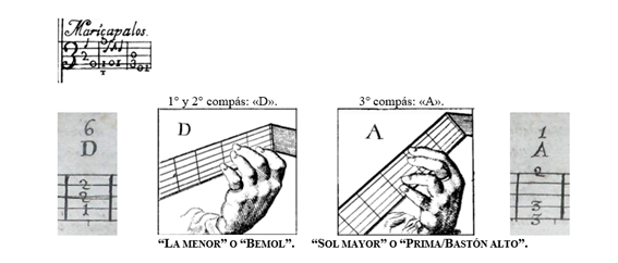 Comparativa entre la tablatura de Sanz y Zuola y la iconografía del primero.