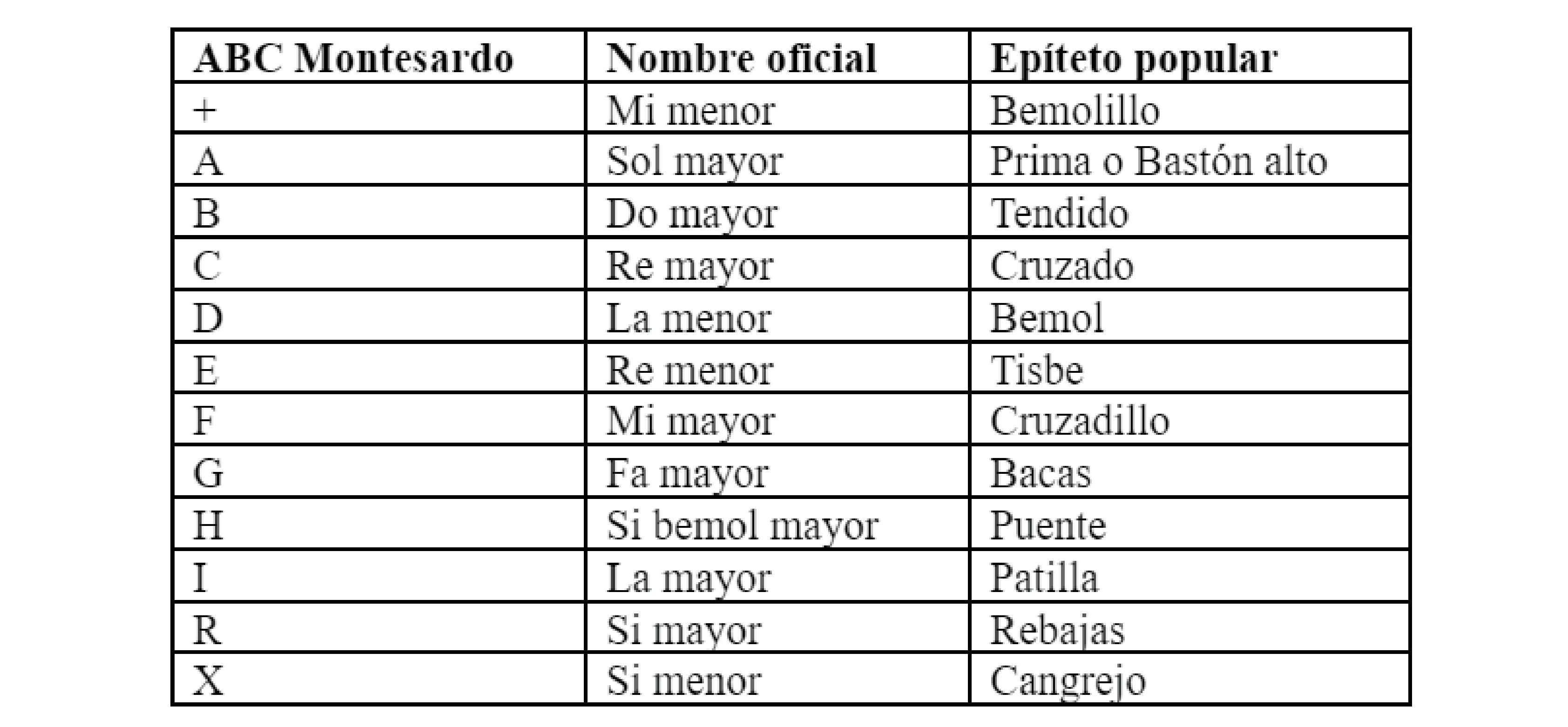 Abecedario de Montesardo nombre oficial y popular del acorde