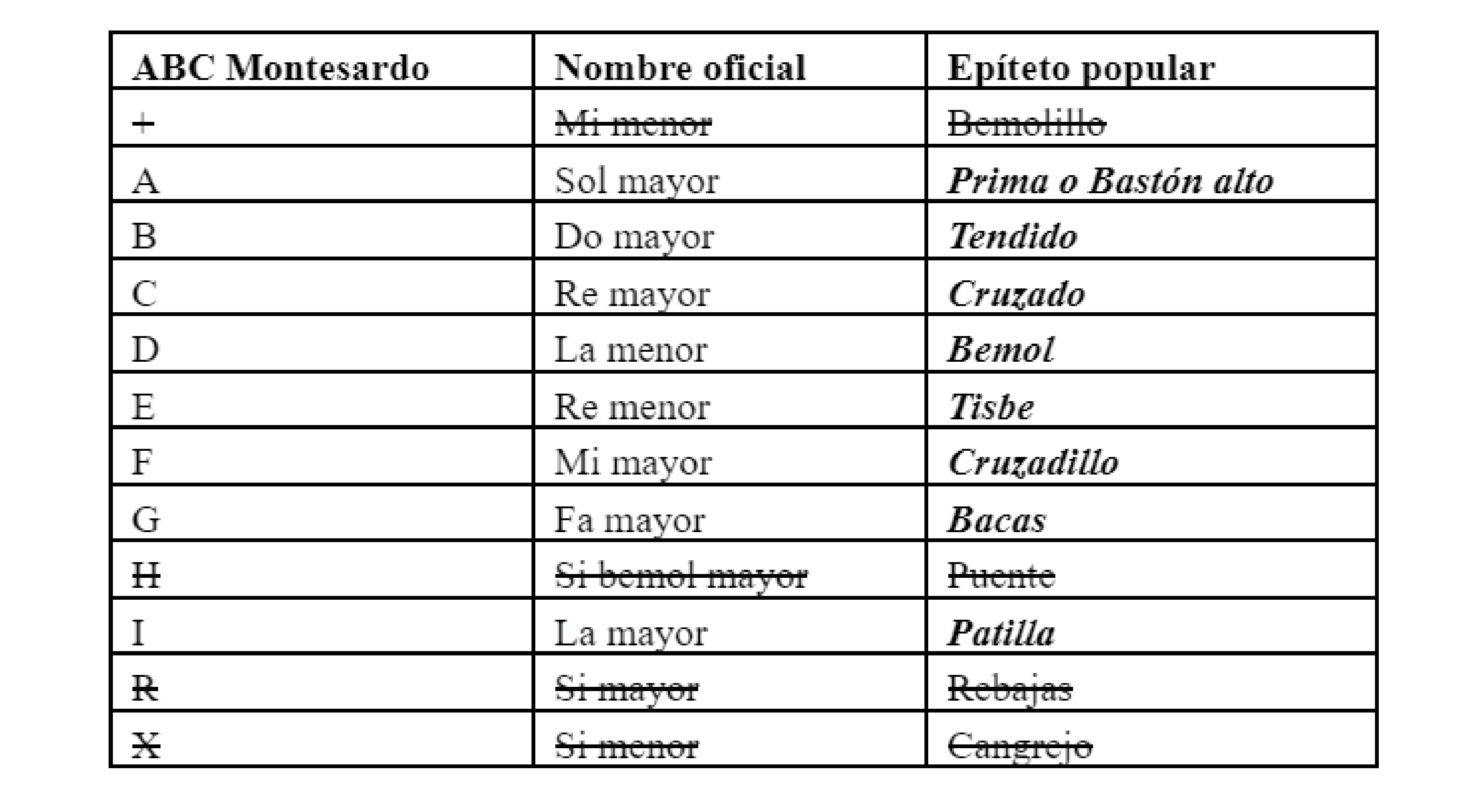 Abecedario de Montesardo nombre oficial y popular del acorde