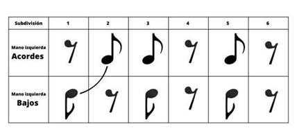 Esquema rítmico – José Álvarez