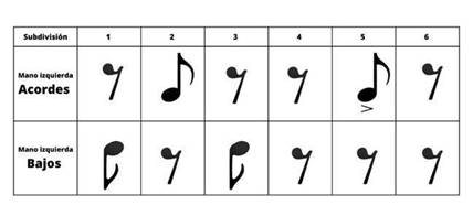 Esquema rítmico – Walter Ávalos