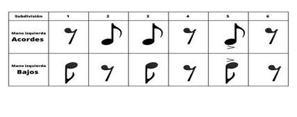 Esquema rítmico – Antonio Sosa