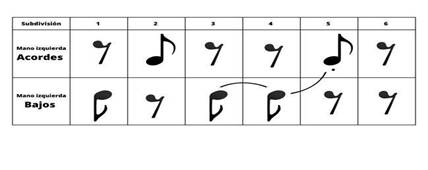 Esquema rítmico – Antonio Sosa