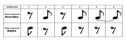 Esquema rítmico – Antonio Sosa