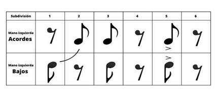 Esquema rítmico – Hugo Gómez