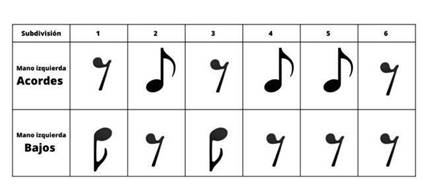 Esquema rítmico – José Álvarez