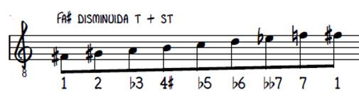 Escala de Fa sostenido disminuida de tono + semitono.