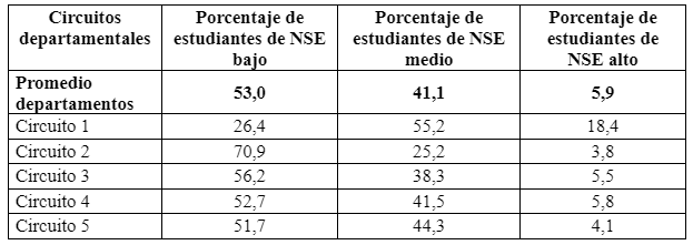 Provincia de Chaco Circuitos departamentales de la educación secundaria por nivel socioeconómico