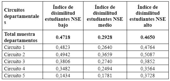 Provincia de Chaco Circuitos departamentales de la educación secundaria por índice de disimilitud
